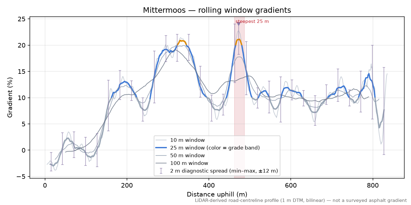 Mittermoos rolling gradient profile