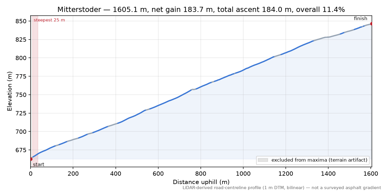 Mitterstoder elevation profile