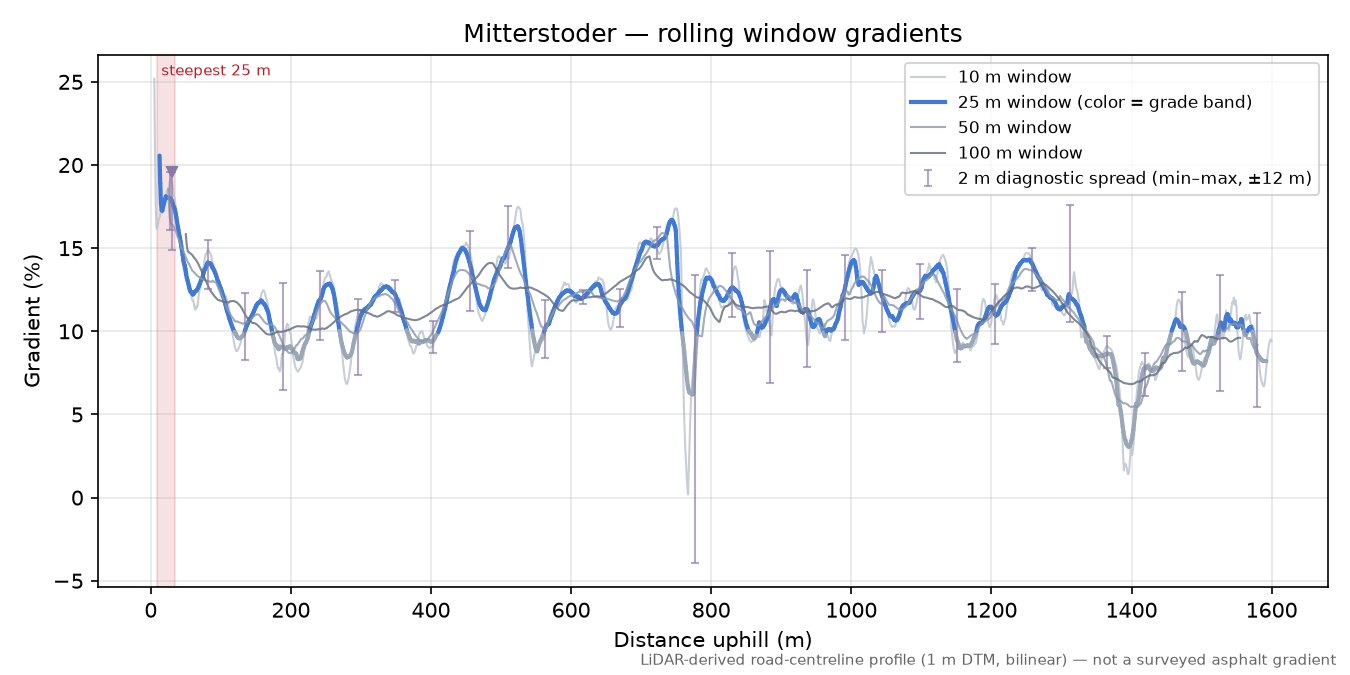 Mitterstoder rolling gradient profile