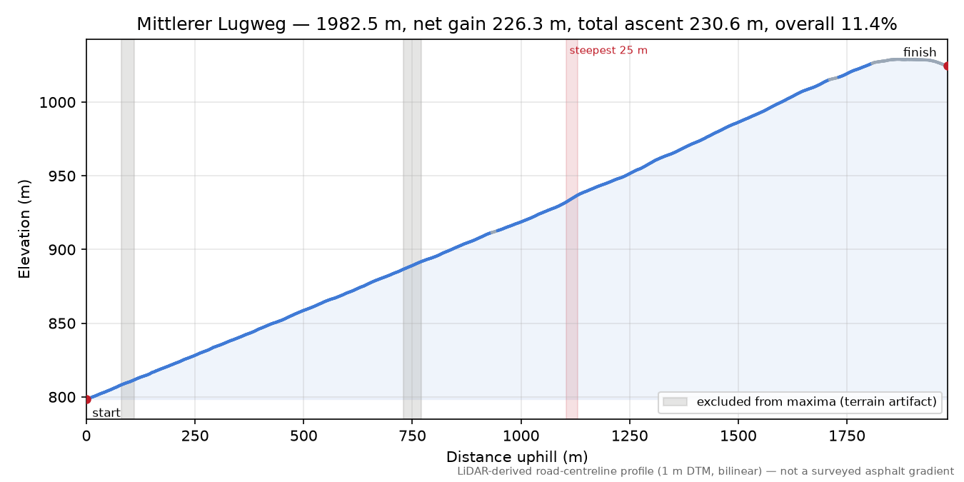 Mittlerer Lugweg elevation profile