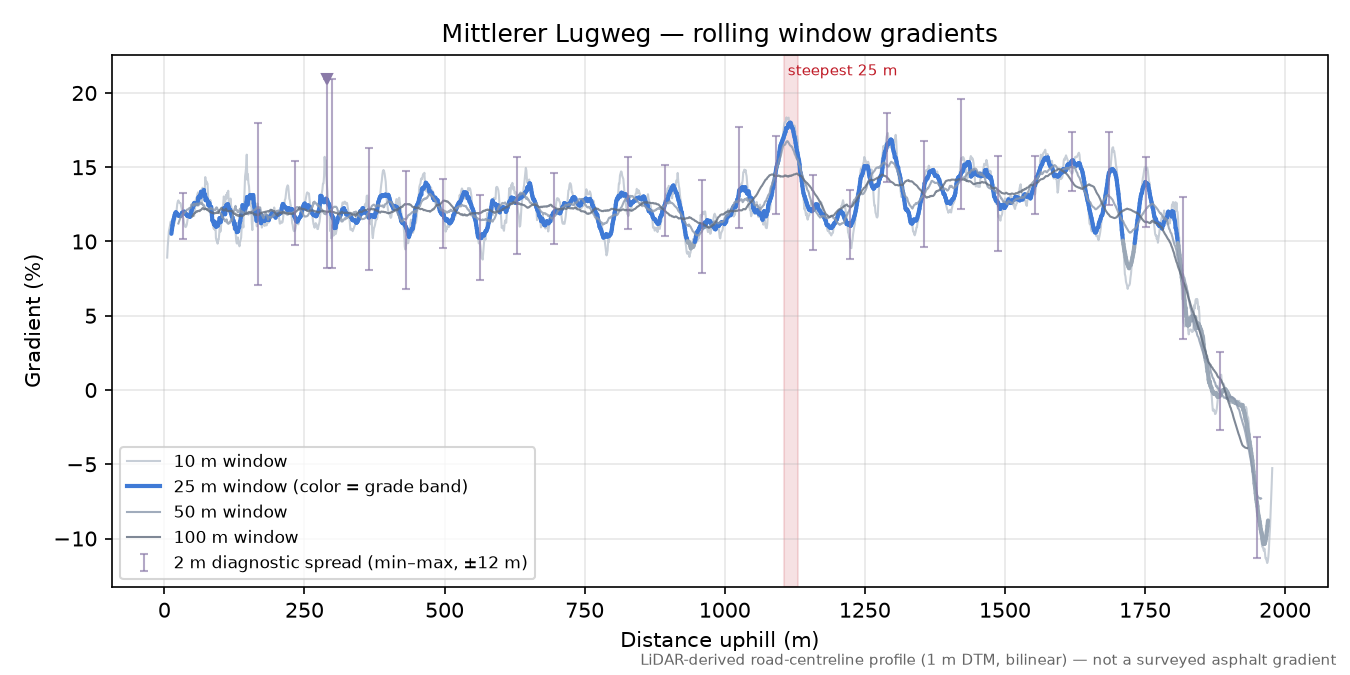 Mittlerer Lugweg rolling gradient profile