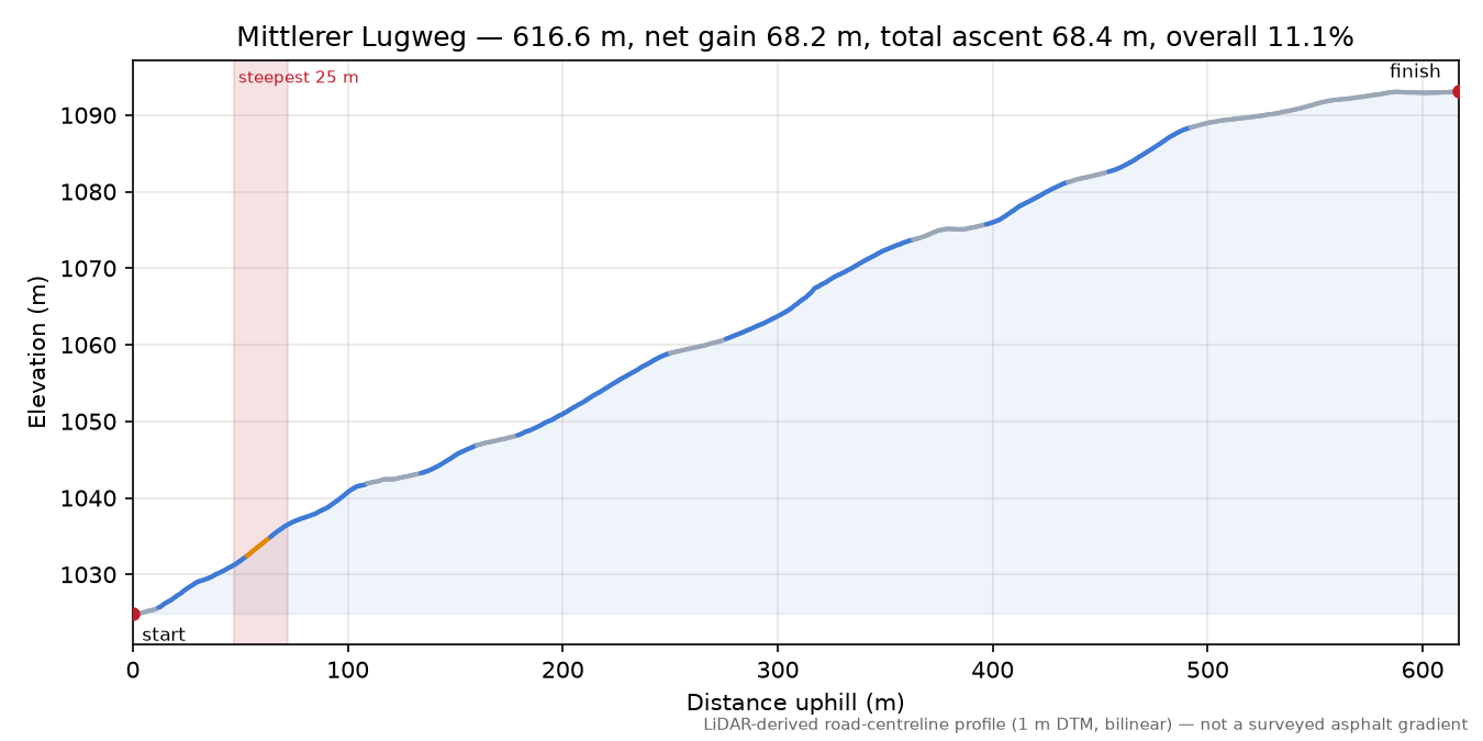 Mittlerer Lugweg elevation profile