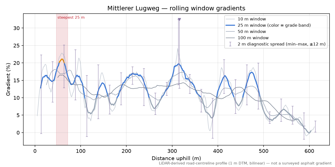 Mittlerer Lugweg rolling gradient profile