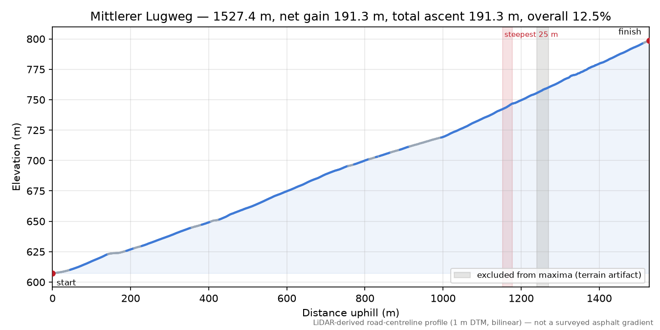 Mittlerer Lugweg elevation profile