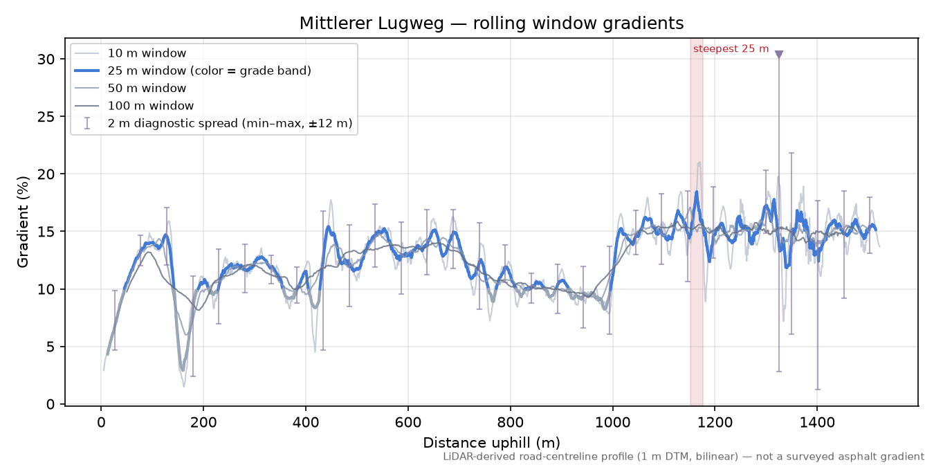 Mittlerer Lugweg rolling gradient profile