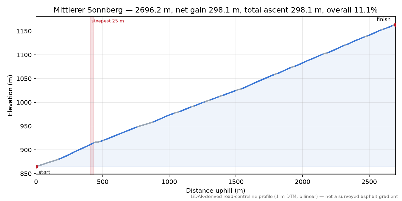 Mittlerer Sonnberg elevation profile