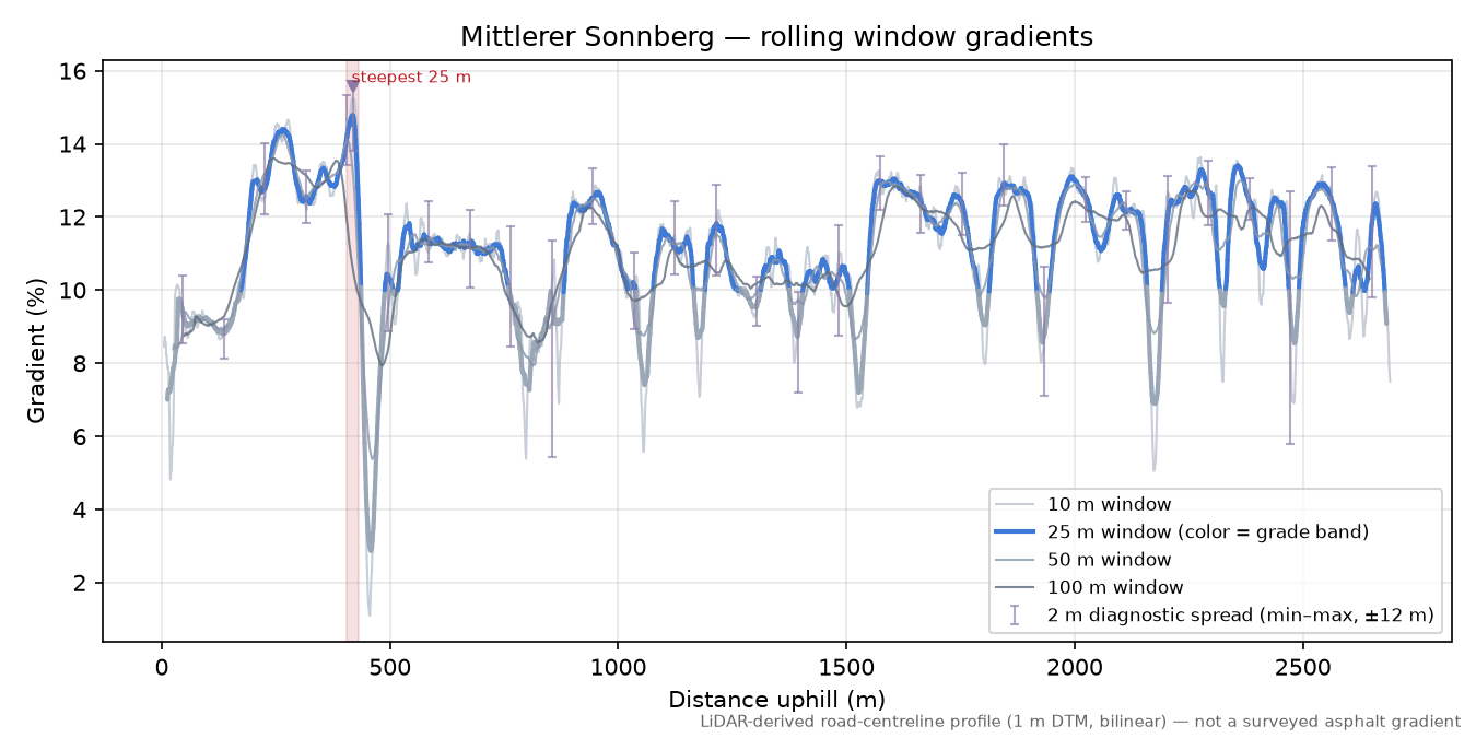 Mittlerer Sonnberg rolling gradient profile