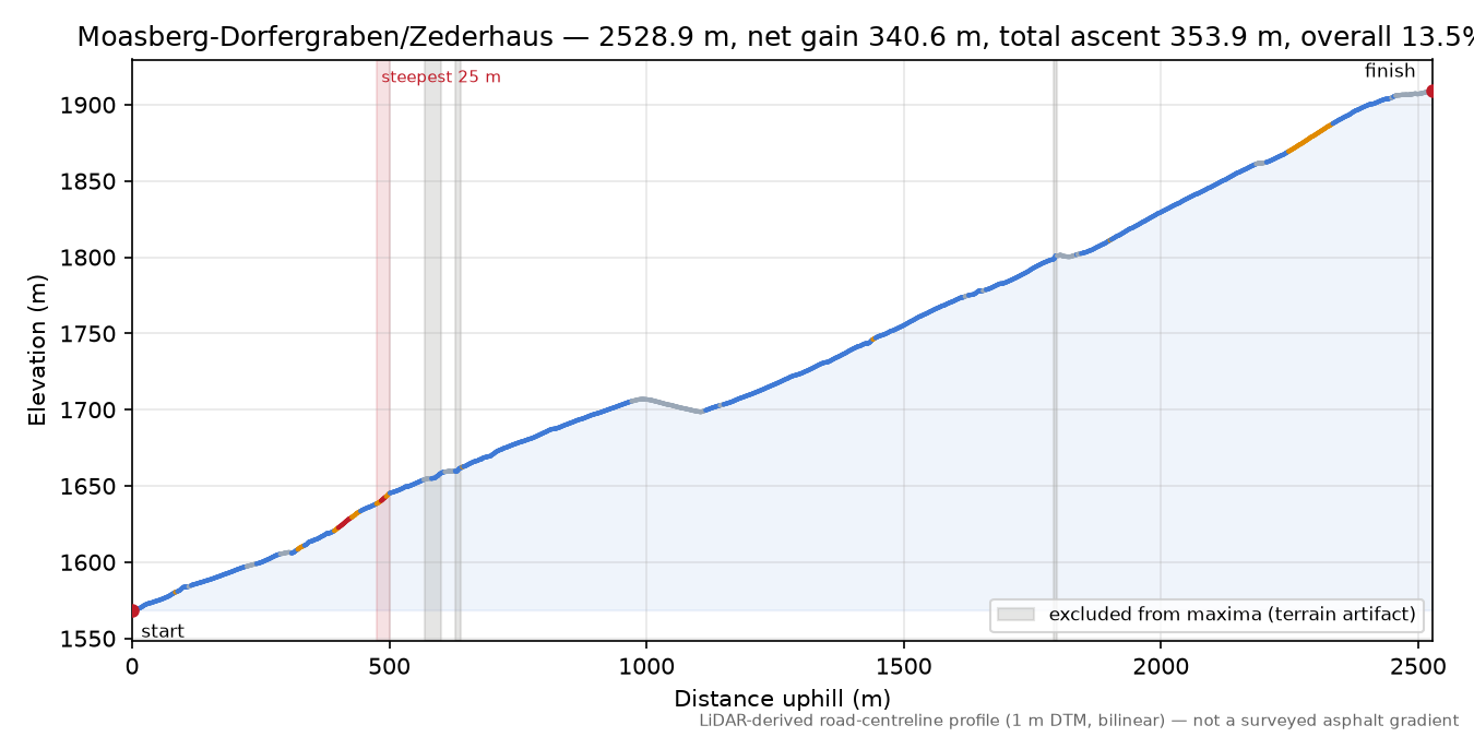 Moasberg-Dorfergraben/Zederhaus elevation profile