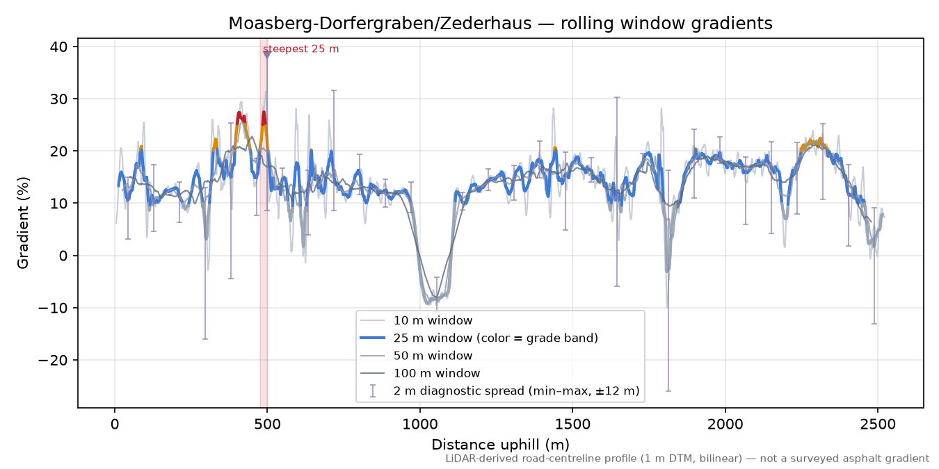 Moasberg-Dorfergraben/Zederhaus rolling gradient profile