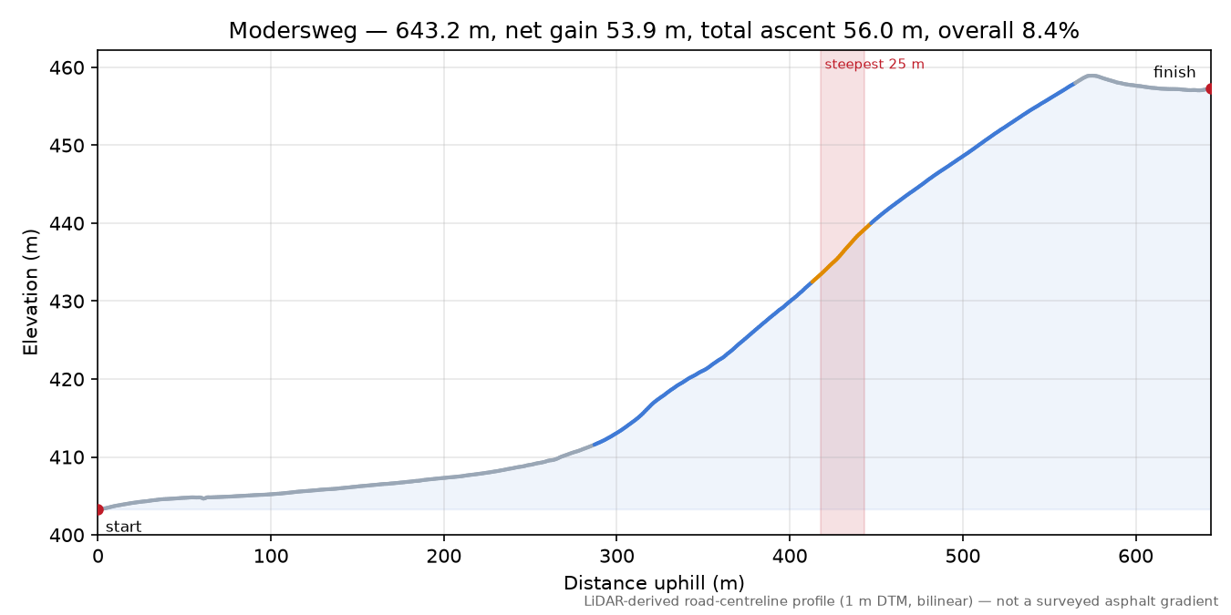 Modersweg elevation profile
