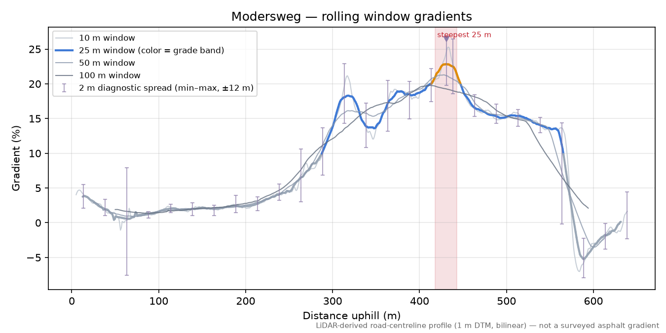 Modersweg rolling gradient profile