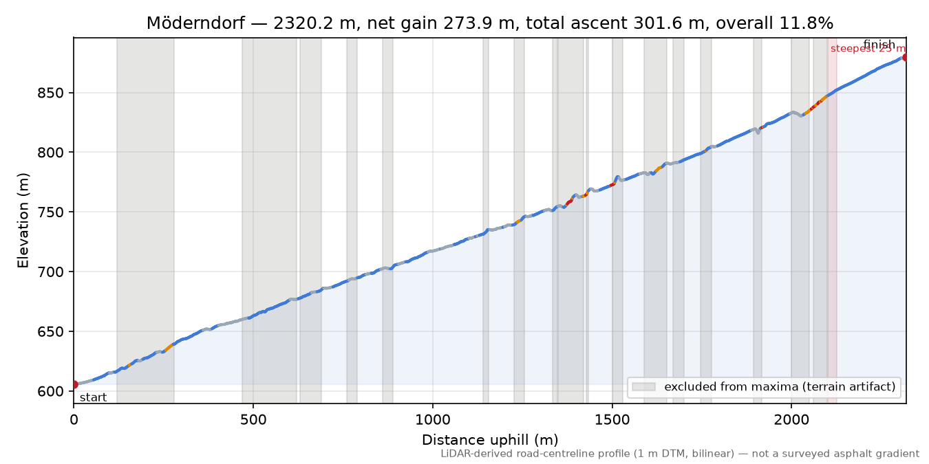 Möderndorf elevation profile