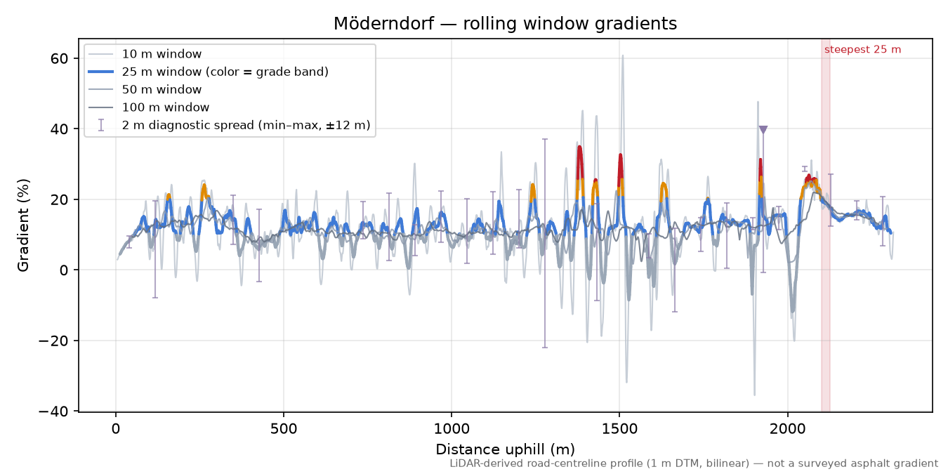 Möderndorf rolling gradient profile