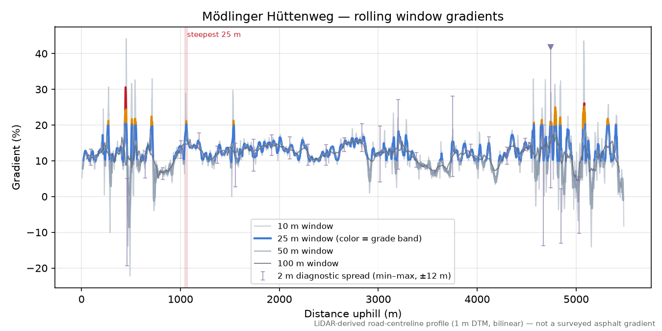 Mödlinger Hüttenweg rolling gradient profile