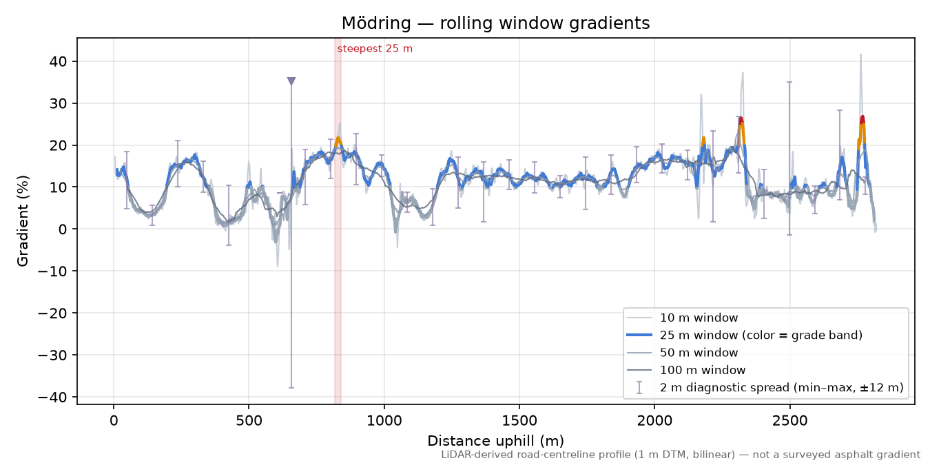 Mödring rolling gradient profile