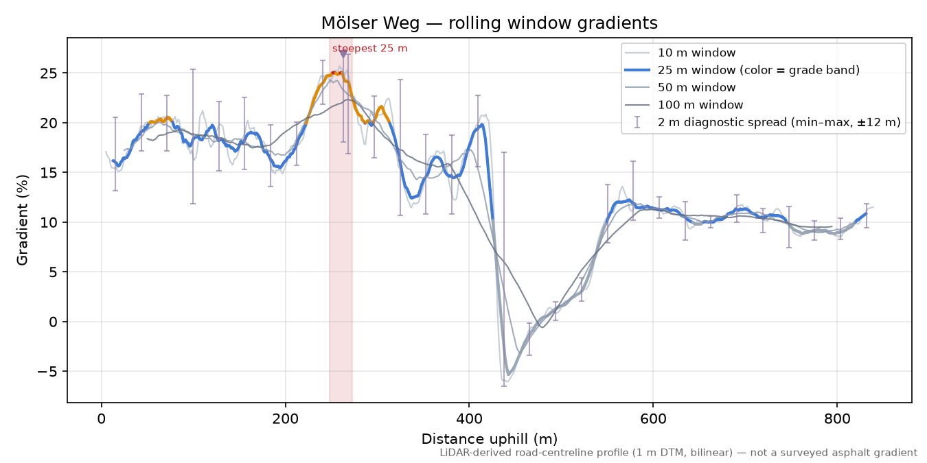 Mölser Weg rolling gradient profile