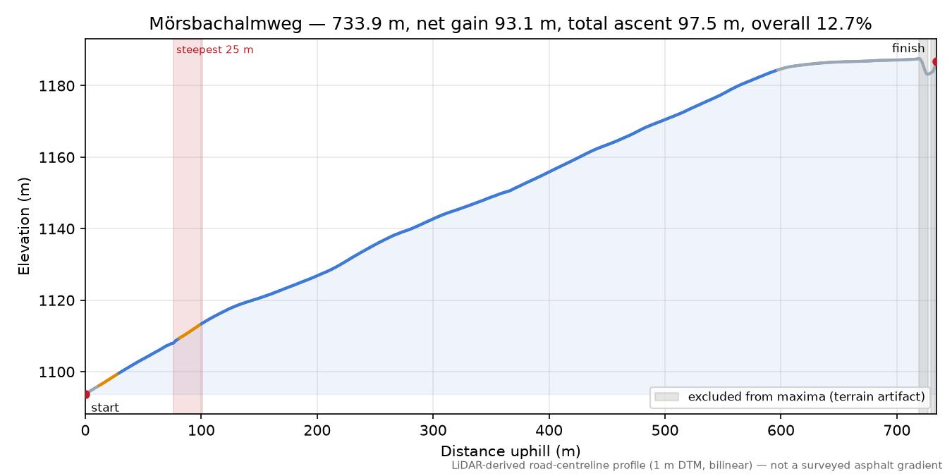 Mörsbachalmweg elevation profile
