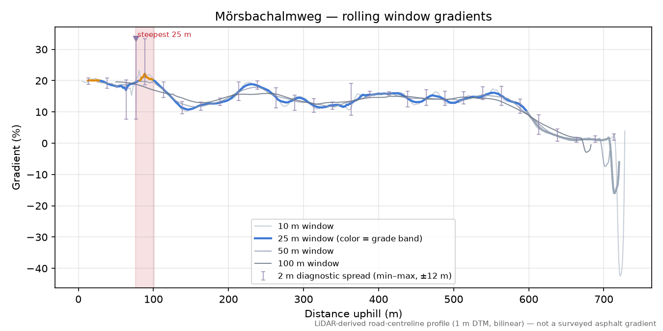 Mörsbachalmweg rolling gradient profile