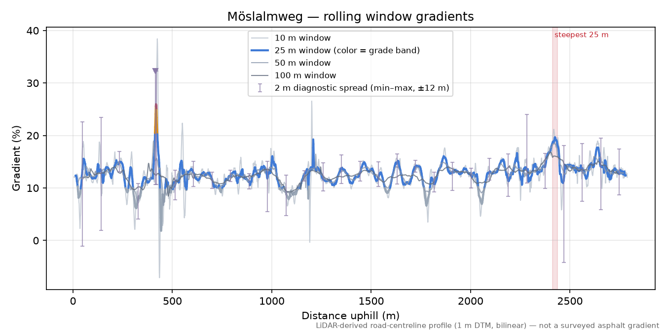 Möslalmweg rolling gradient profile