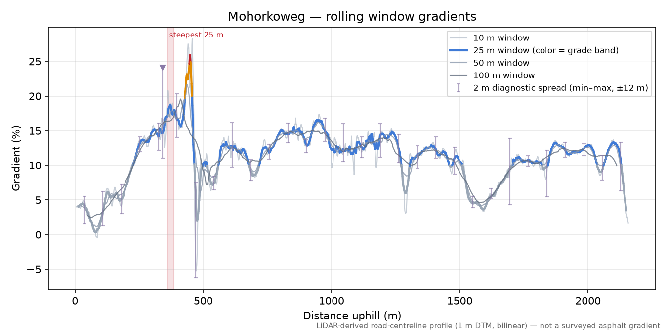 Mohorkoweg rolling gradient profile