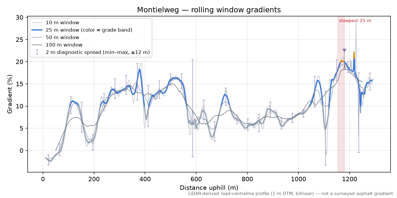 Montielweg rolling gradient profile