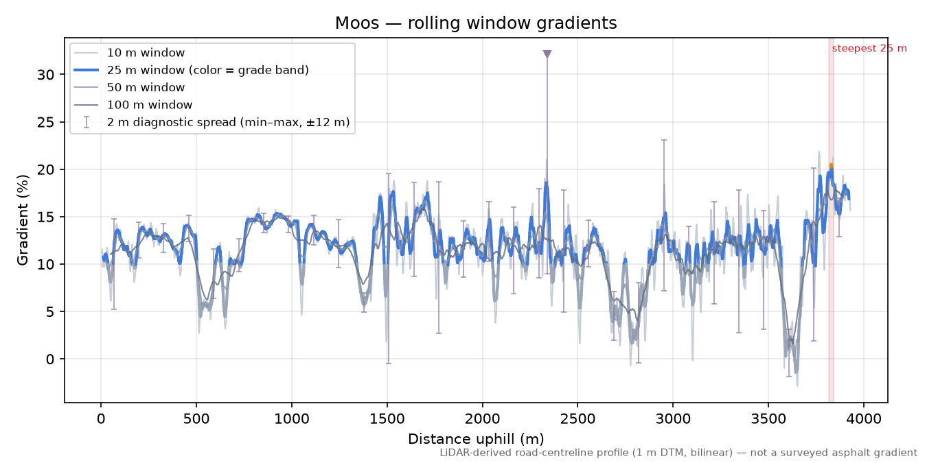 Moos rolling gradient profile