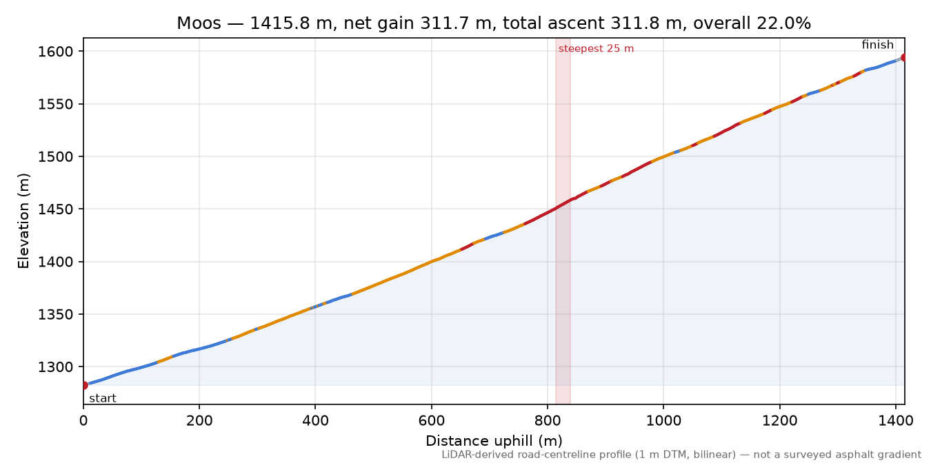 Moos elevation profile