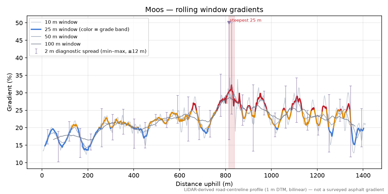 Moos rolling gradient profile