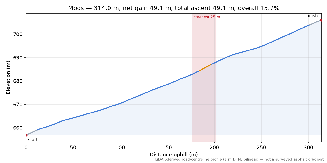 Moos elevation profile