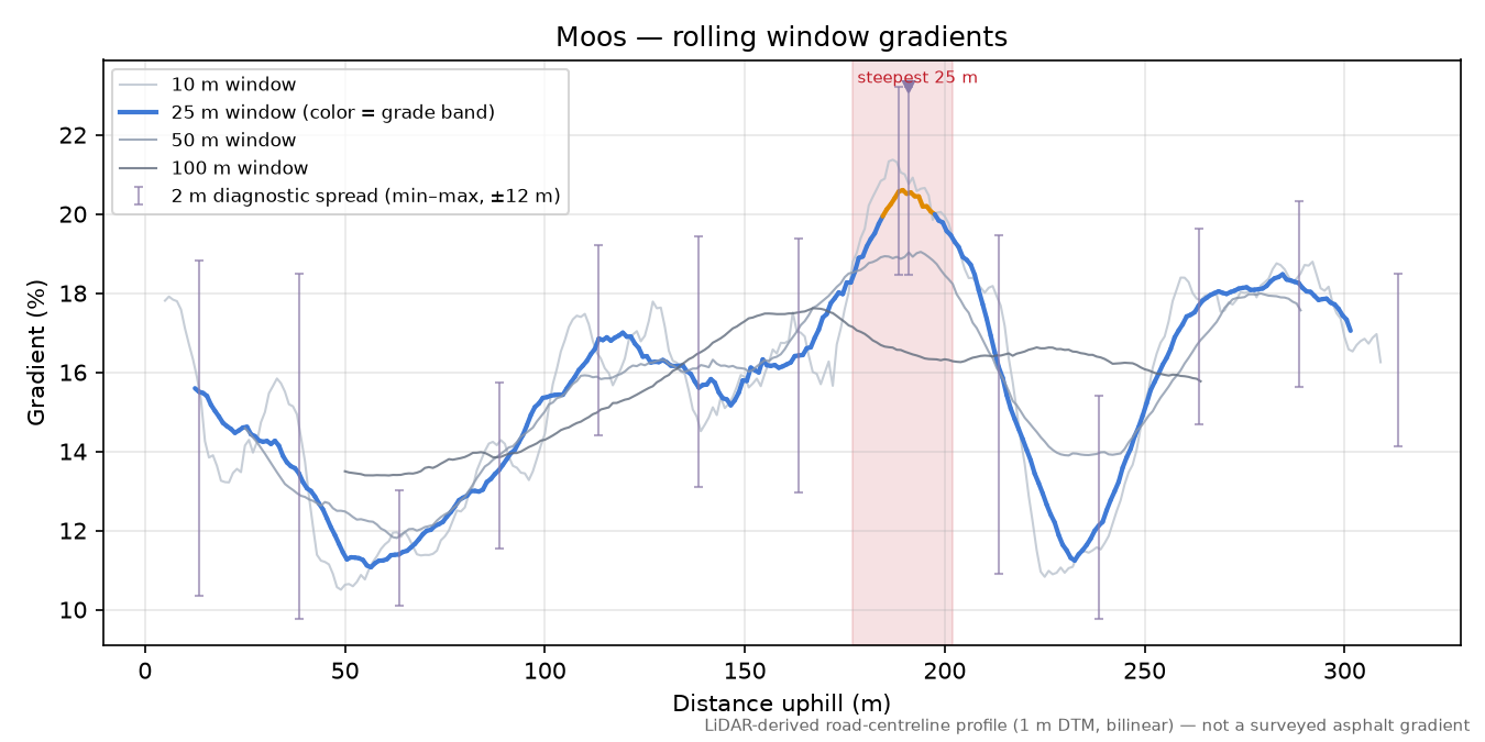 Moos rolling gradient profile