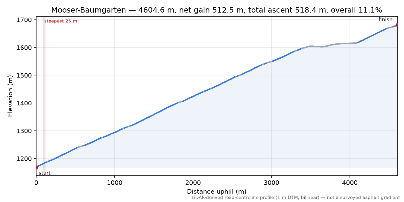 Mooser-Baumgarten elevation profile