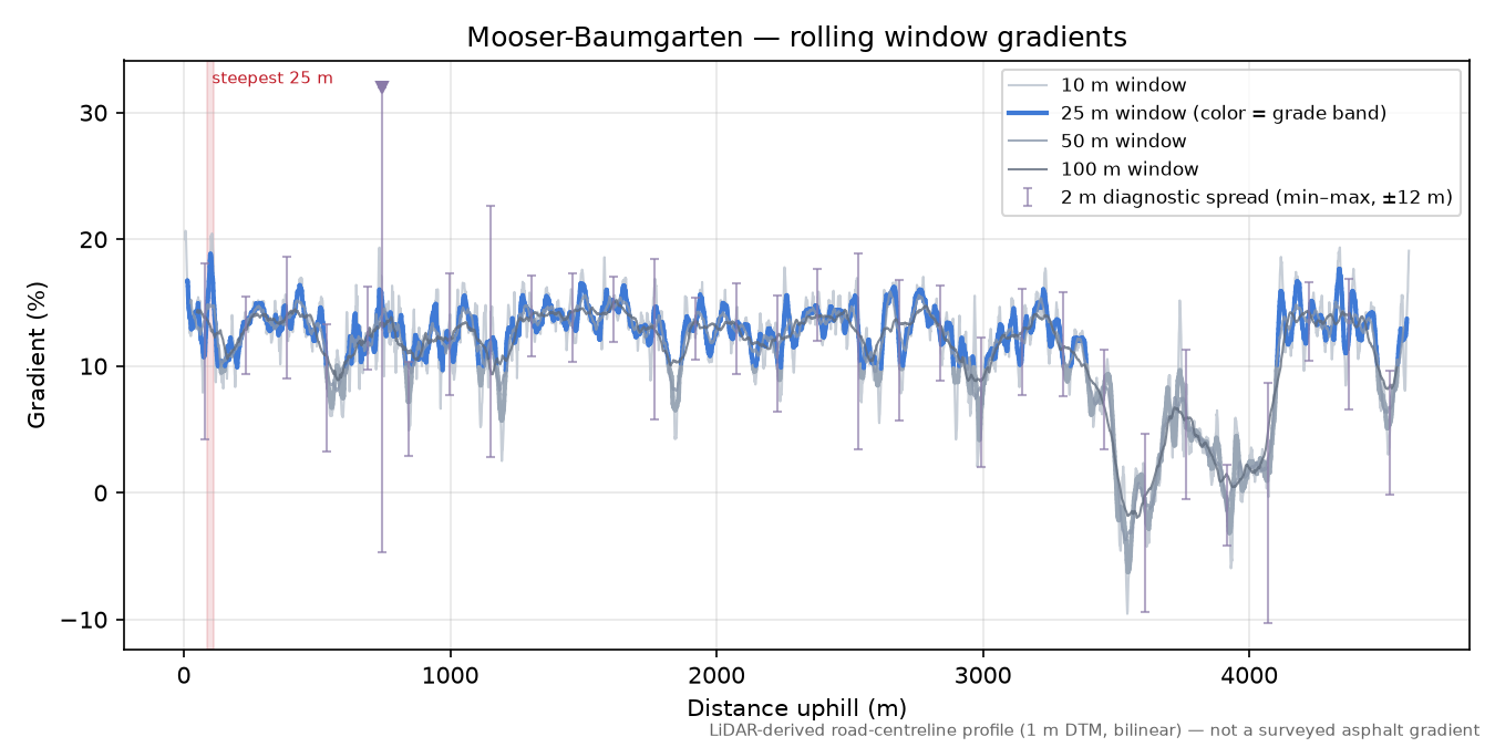 Mooser-Baumgarten rolling gradient profile