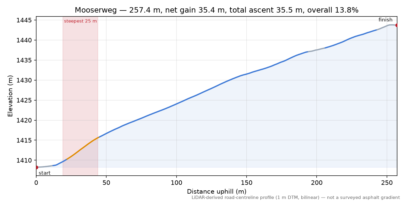 Mooserweg elevation profile
