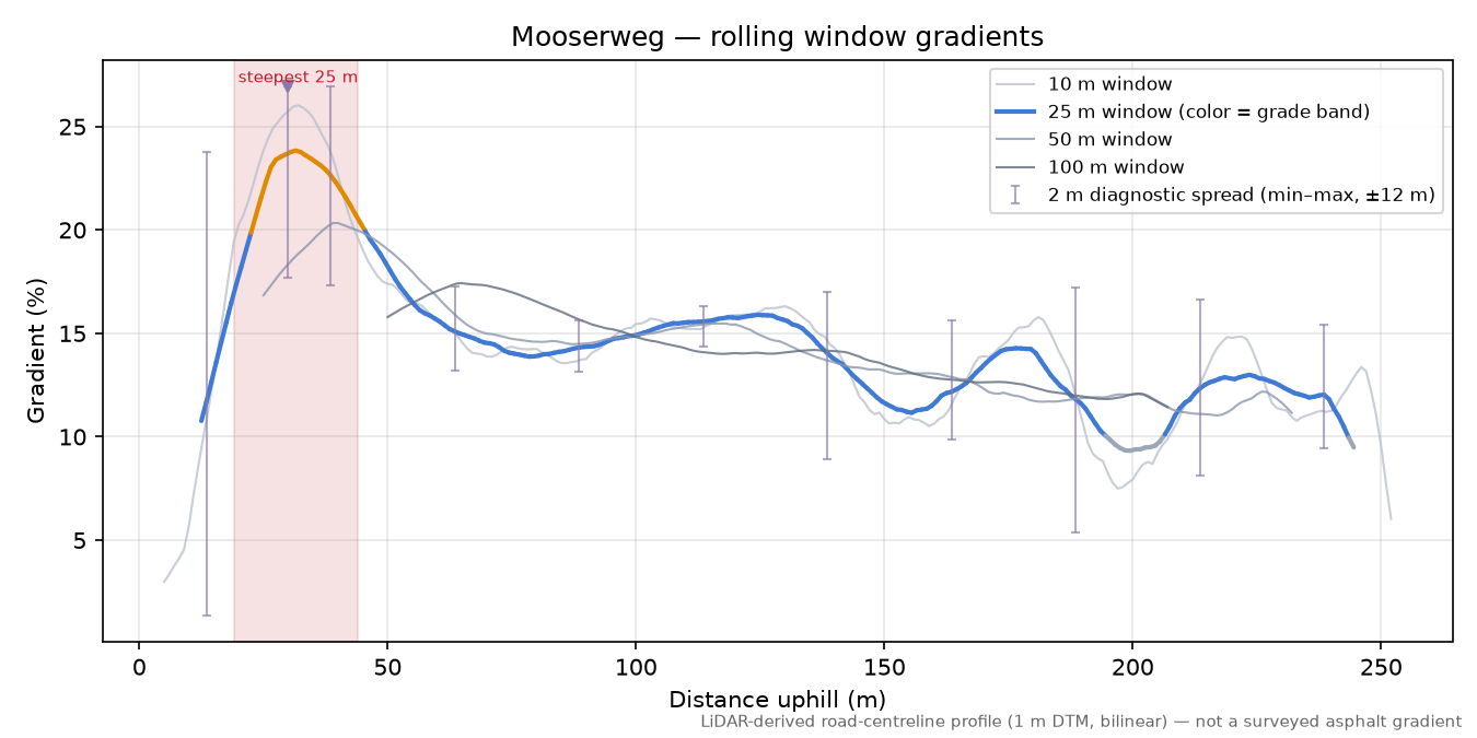 Mooserweg rolling gradient profile