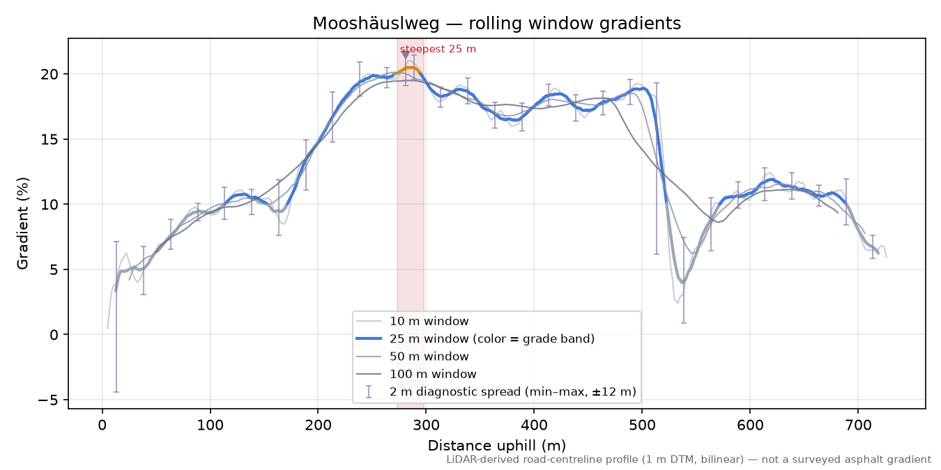 Mooshäuslweg rolling gradient profile