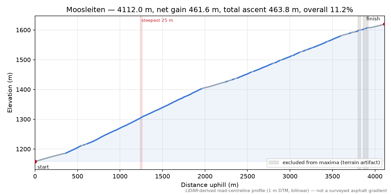 Moosleiten elevation profile