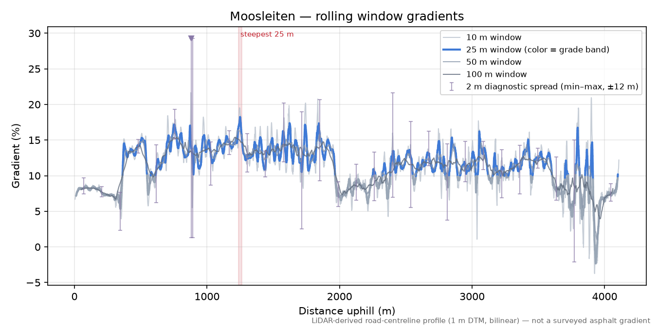 Moosleiten rolling gradient profile