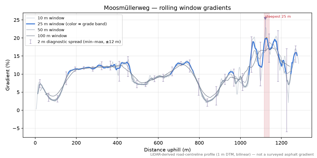 Moosmüllerweg rolling gradient profile