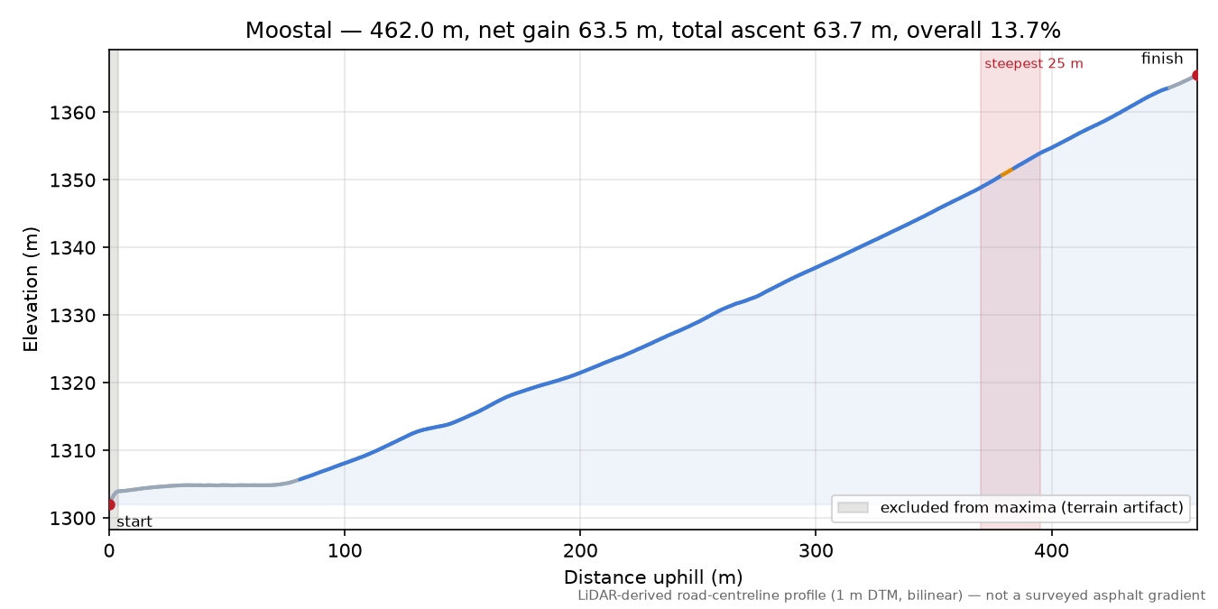 Moostal elevation profile