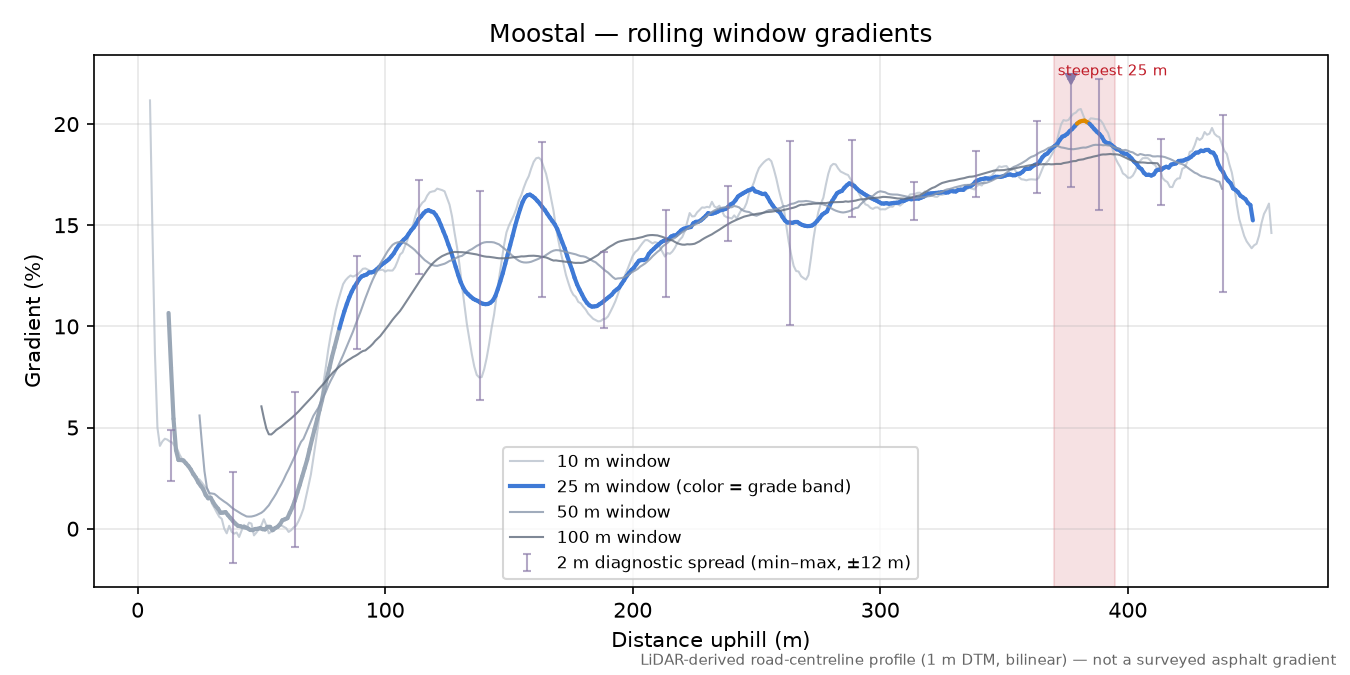 Moostal rolling gradient profile