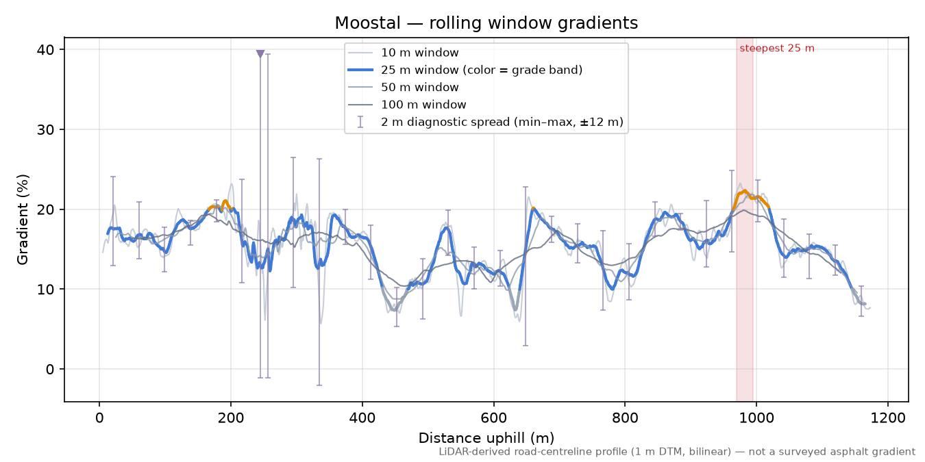 Moostal rolling gradient profile