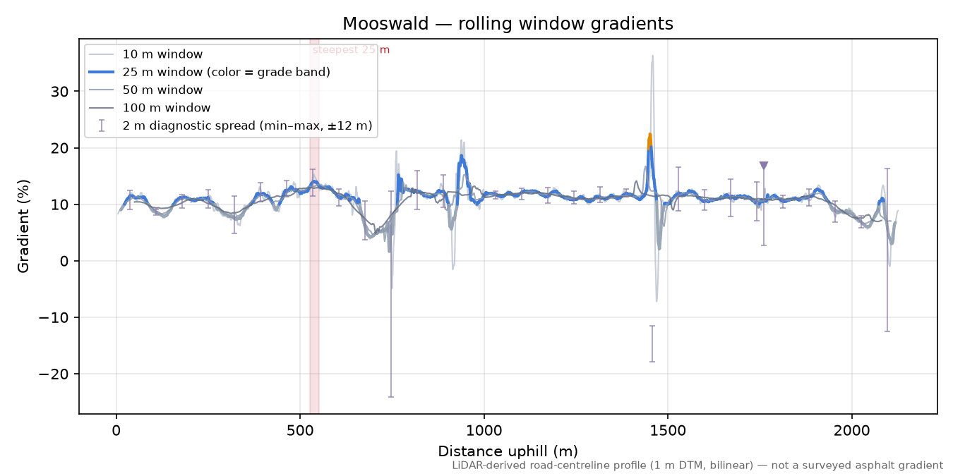 Mooswald rolling gradient profile