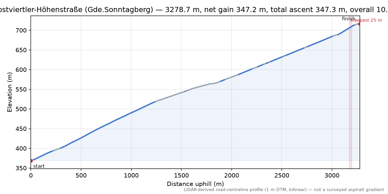 Mostviertler-Höhenstraße (Gde.Sonntagberg) elevation profile
