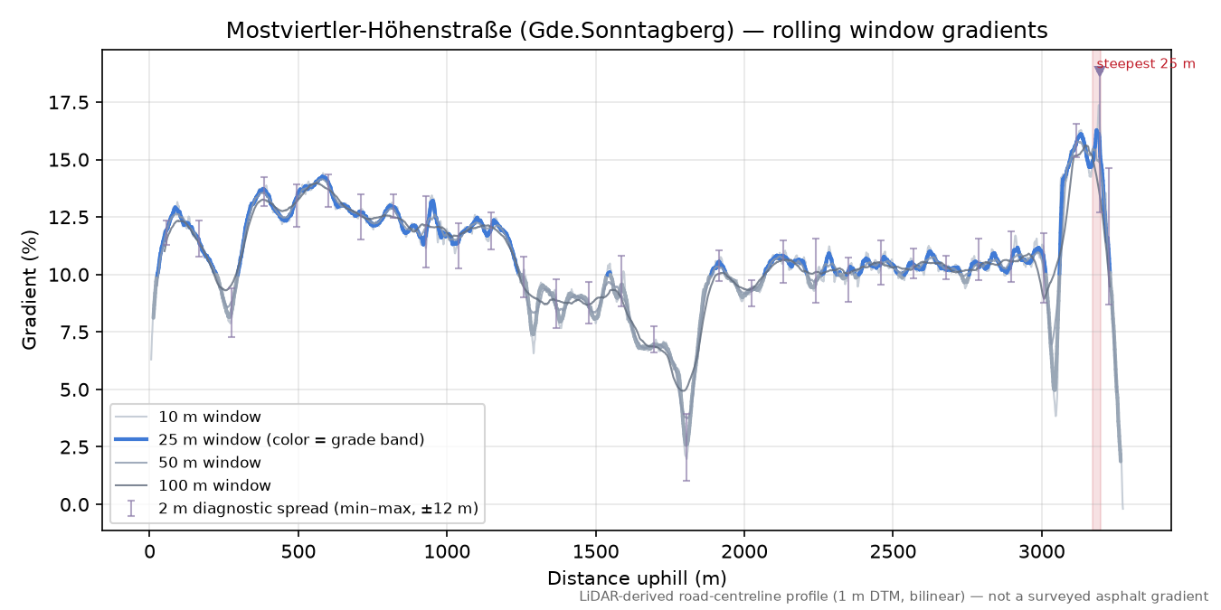 Mostviertler-Höhenstraße (Gde.Sonntagberg) rolling gradient profile