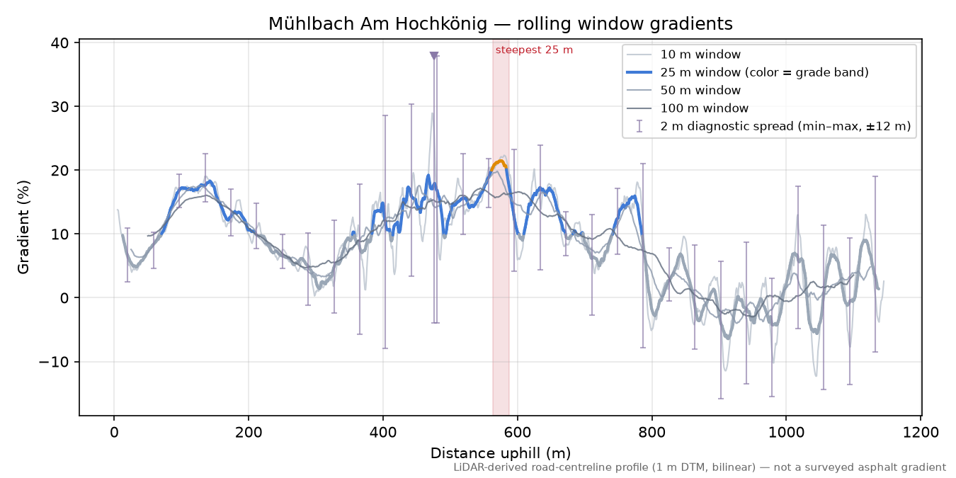 Mühlbach Am Hochkönig rolling gradient profile