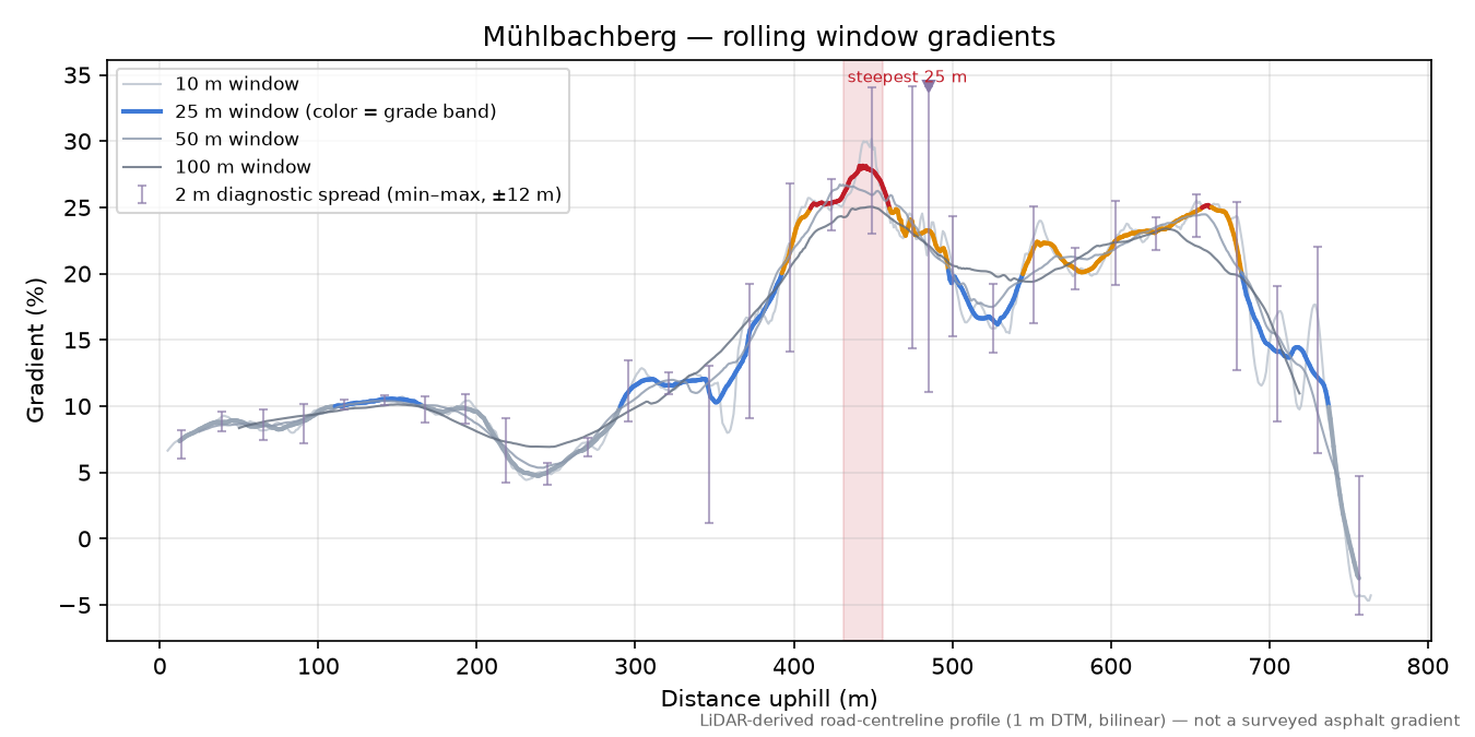 Mühlbachberg rolling gradient profile