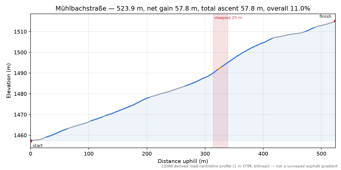 Mühlbachstraße elevation profile