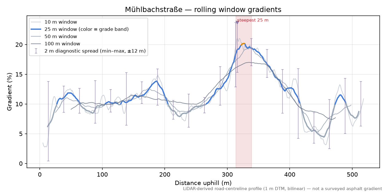Mühlbachstraße rolling gradient profile