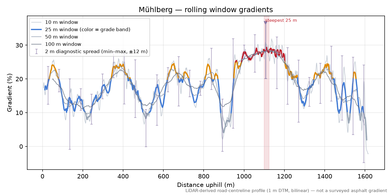 Mühlberg rolling gradient profile