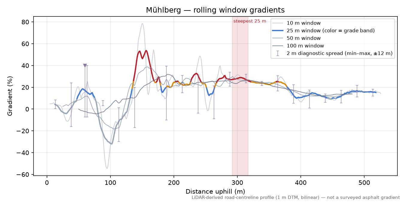 Mühlberg rolling gradient profile